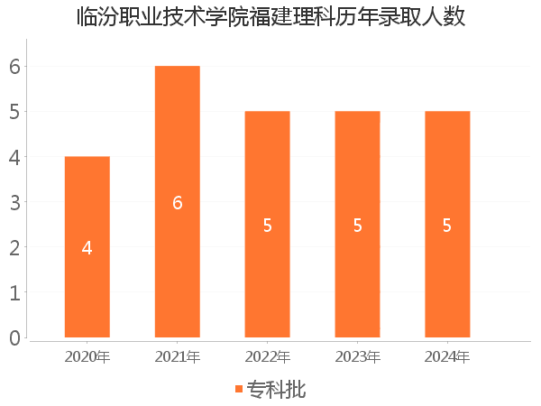 录取人数