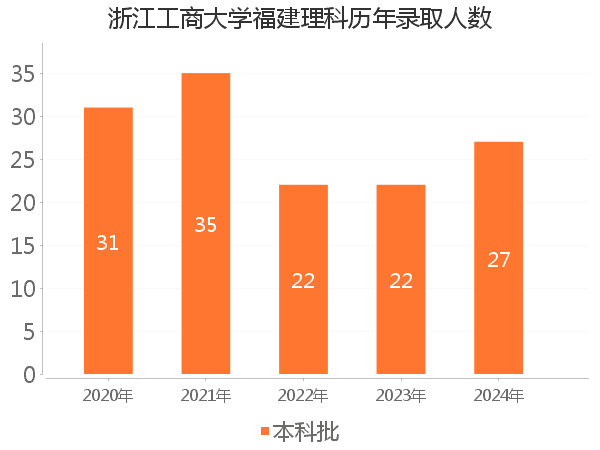 录取人数