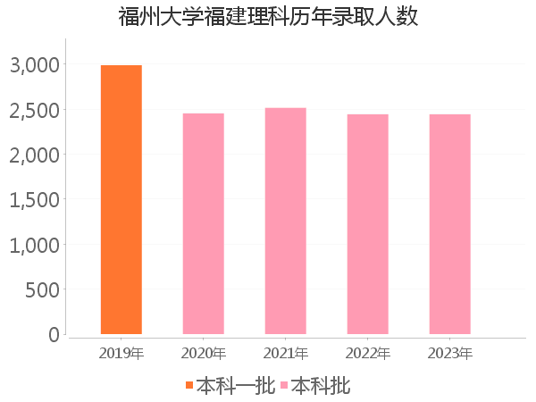 录取人数