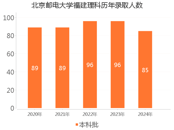 录取人数