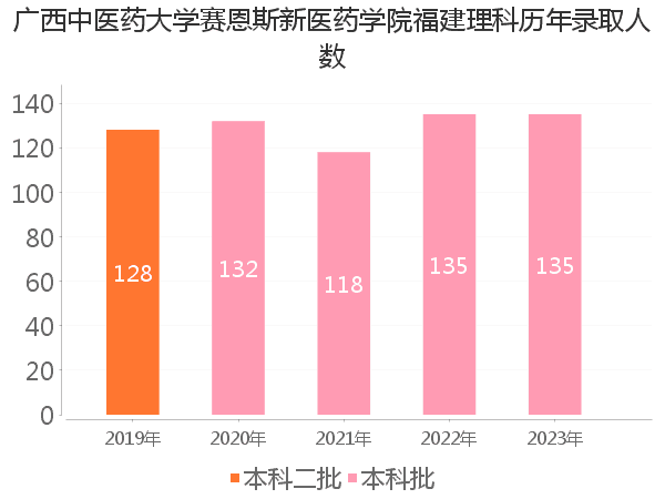 录取人数