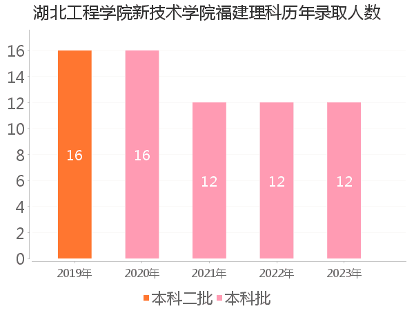 录取人数