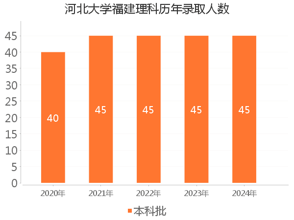 录取人数