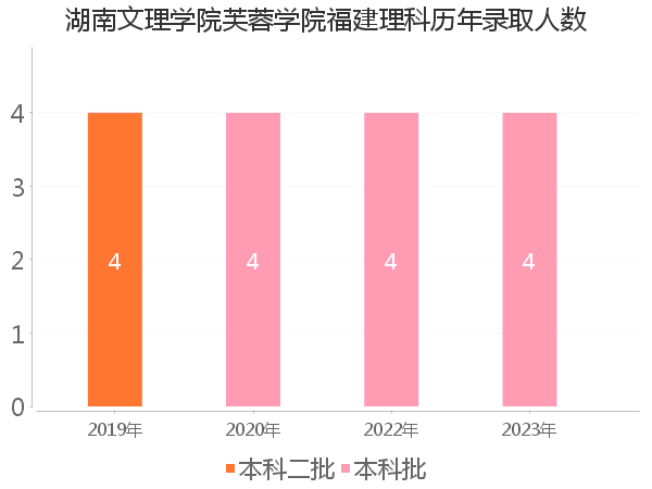 录取人数