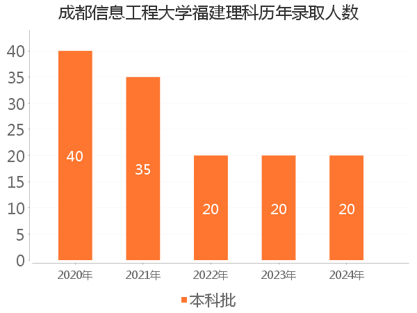录取人数
