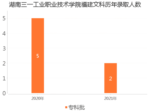 录取人数