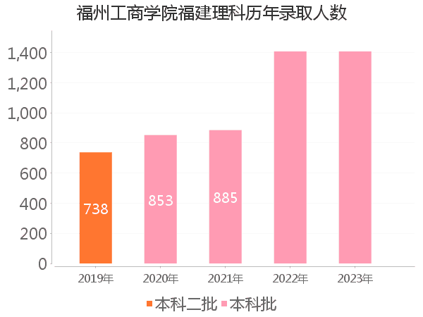 录取人数