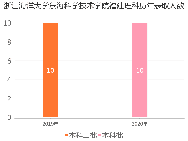 录取人数