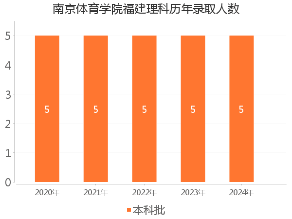录取人数