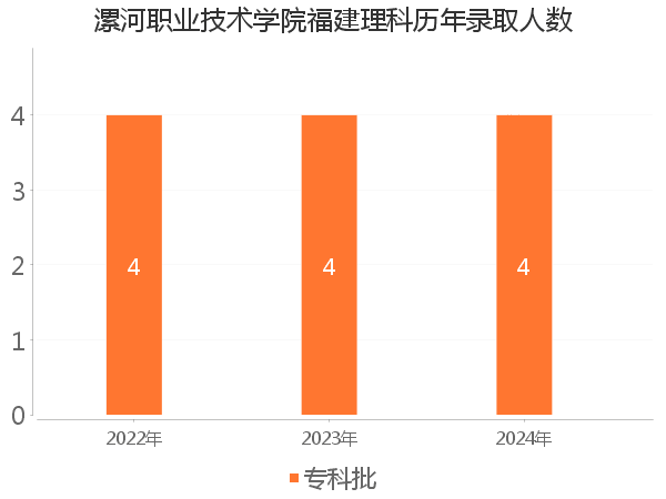 录取人数