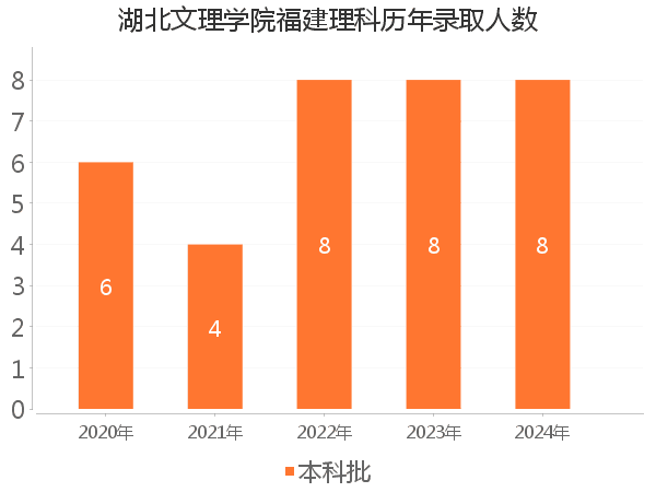 录取人数