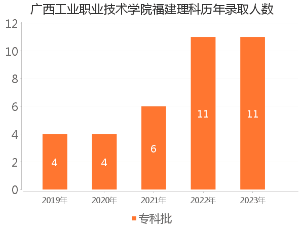 录取人数