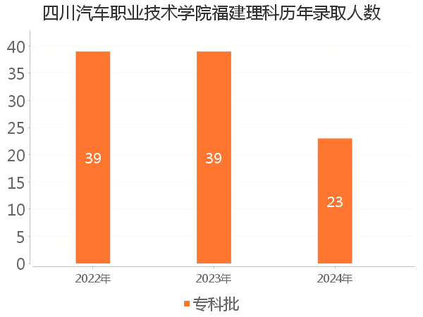 录取人数