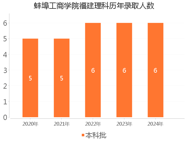 录取人数