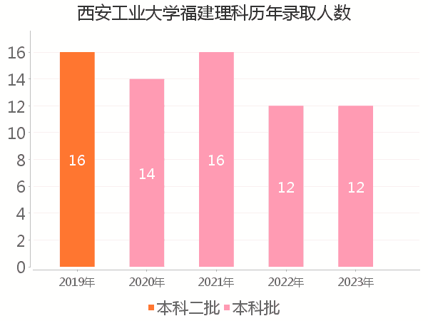 录取人数