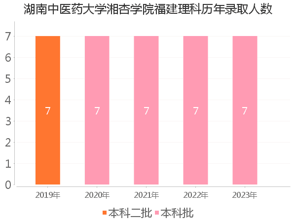 录取人数