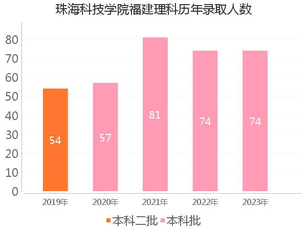 录取人数