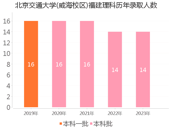 录取人数