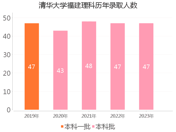 录取人数