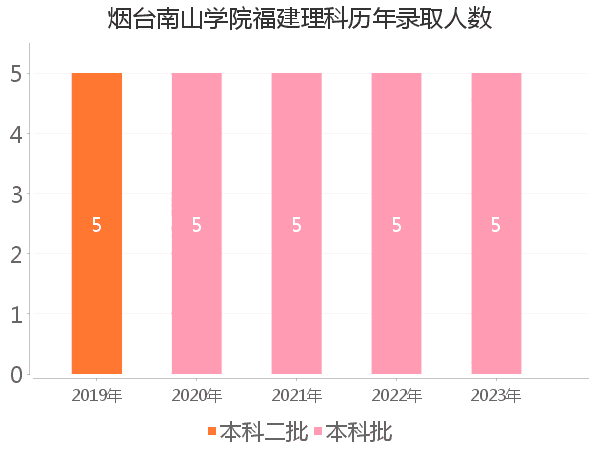 录取人数