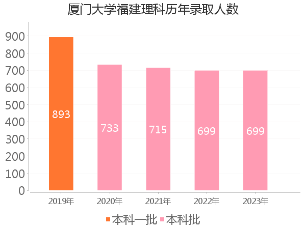 录取人数