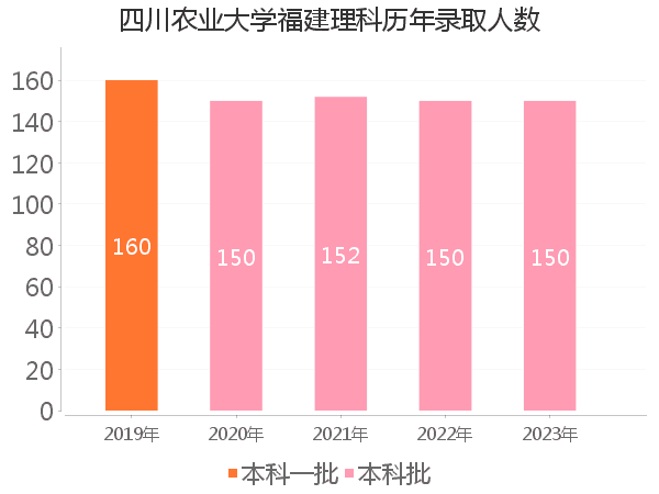 录取人数