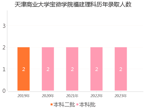 录取人数