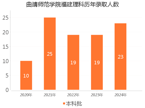 录取人数