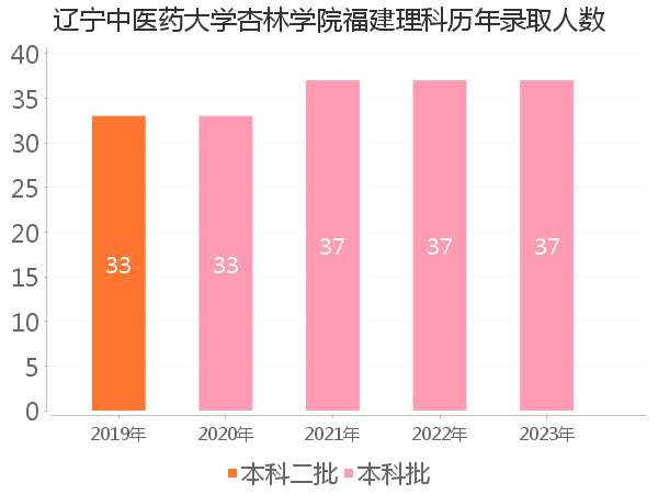 录取人数