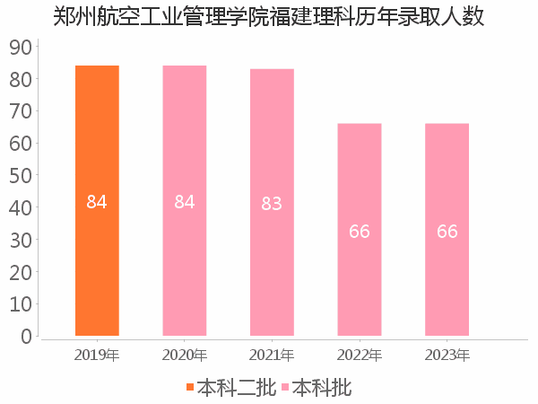 录取人数