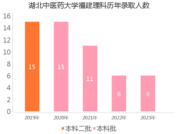 录取人数