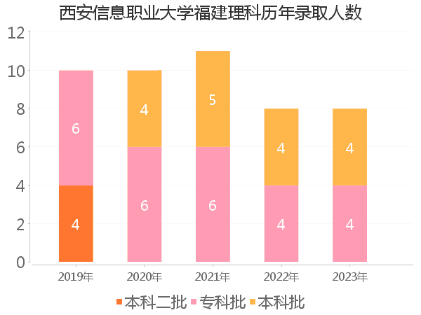 录取人数