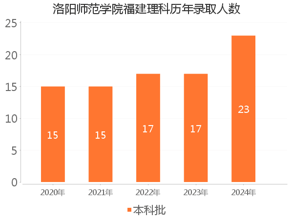 录取人数