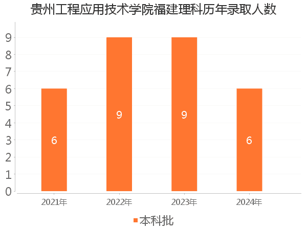 录取人数