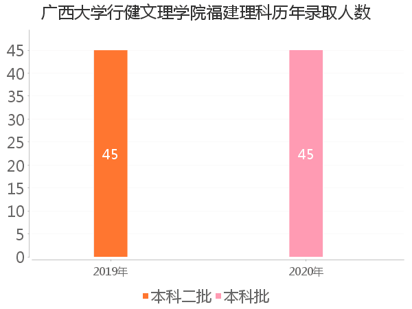 录取人数