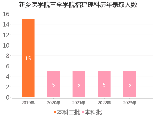 录取人数