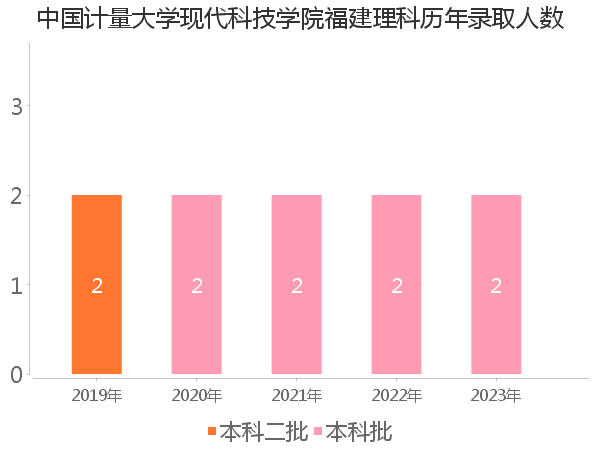 录取人数