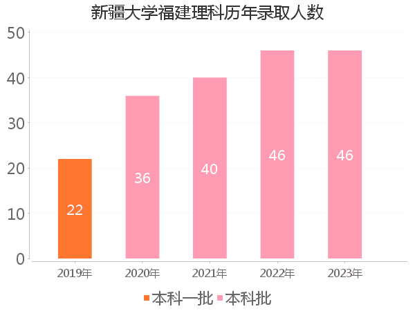 录取人数