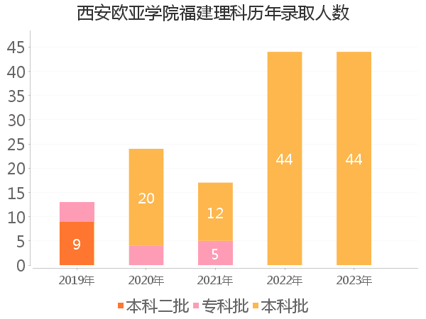 录取人数