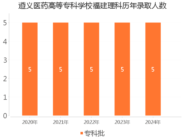 录取人数