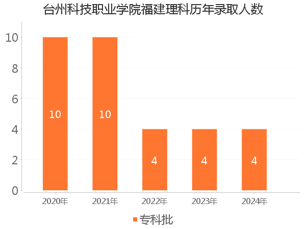 录取人数