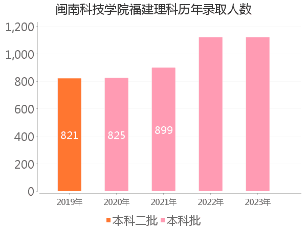 录取人数