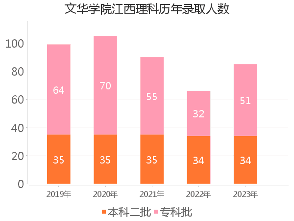 录取人数