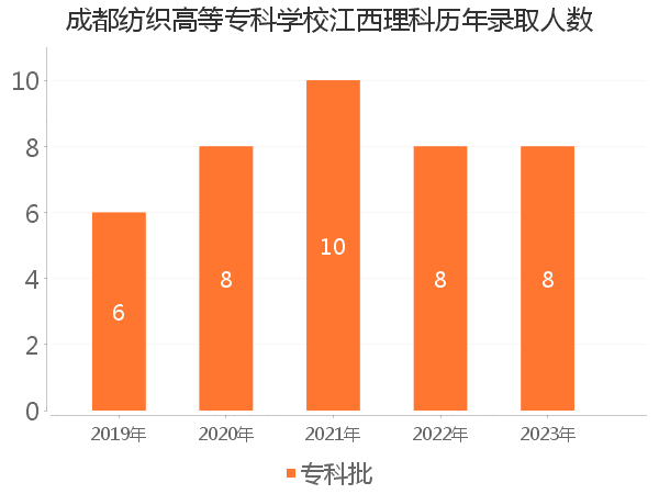 录取人数