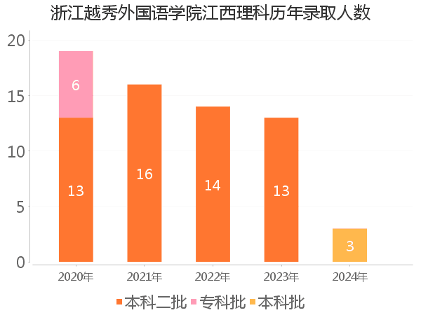 录取人数