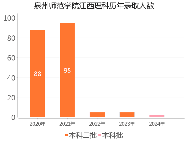 录取人数
