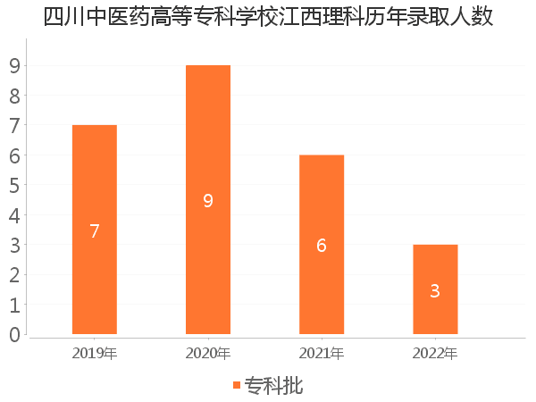 录取人数