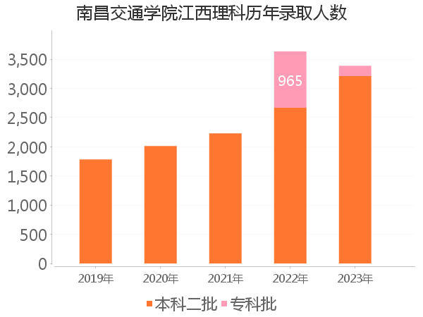 录取人数