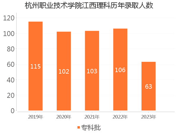 录取人数