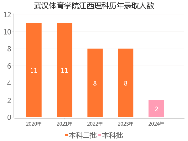 录取人数